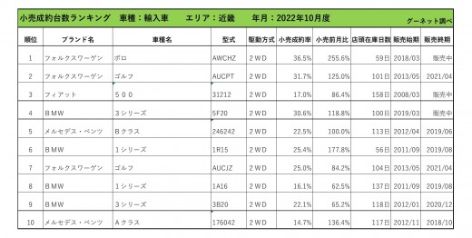 2022年10月度　輸入車小売成約台数ランキング【近畿エリア】