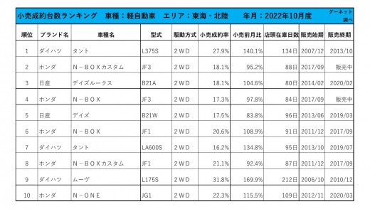 2022年10月度　軽自動車小売成約台数ランキング【東海・北陸エリア】