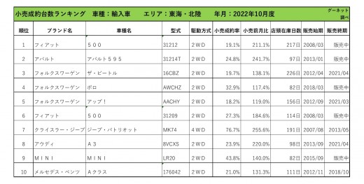 2022年10月度　輸入車小売成約台数ランキング【東海・北陸エリア】