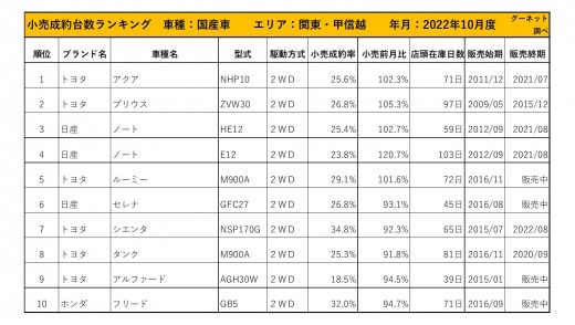 2022年10月度　国産車小売成約台数ランキング【関東・甲信越エリア】