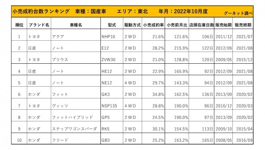 2022年10月度　国産車小売成約台数ランキング【東北エリア】