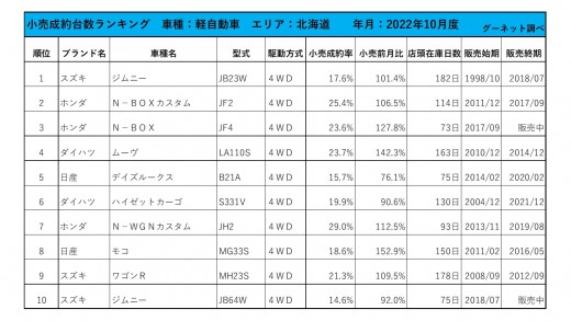 2022年10月度　軽自動車小売成約台数ランキング【北海道エリア】