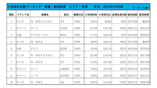 2022年10月度　軽自動車小売成約台数ランキング【全国エリア】