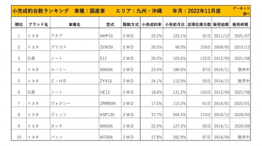 2022年11月度　国産車小売成約台数ランキング【九州・沖縄エリア】