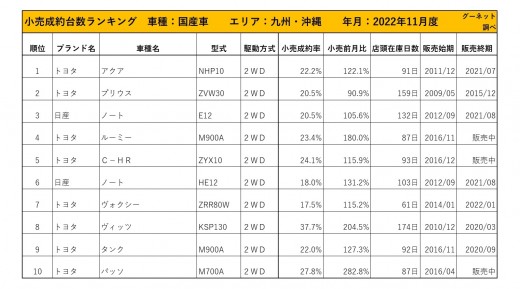 2022年11月度　国産車小売成約台数ランキング【九州・沖縄エリア】