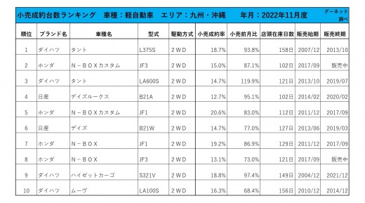 2022年11月度　軽自動車小売成約台数ランキング【九州・沖縄エリア】