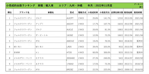 2022年11月度　輸入車自動車小売成約台数ランキング【九州・沖縄エリア】