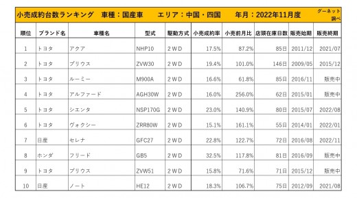 2022年11月度　国産車小売成約台数ランキング 【中国・四国エリア】