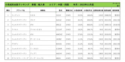 2022年11月度　輸入車小売成約台数ランキング 【中国・四国エリア】