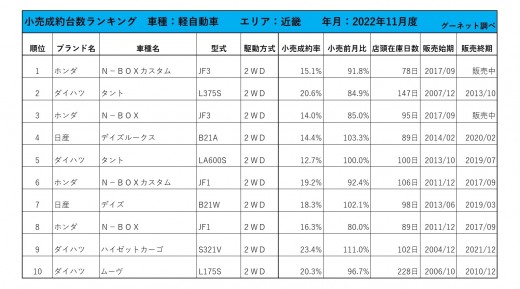 2022年11月度　軽自動車小売成約台数ランキング【近畿エリア】