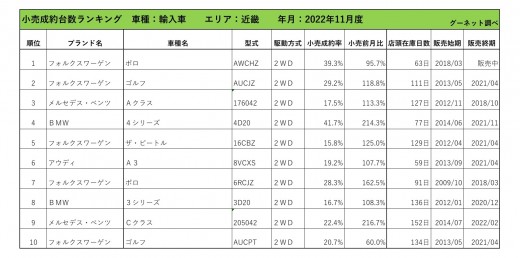 2022年11月度　輸入車小売成約台数ランキング【近畿エリア】