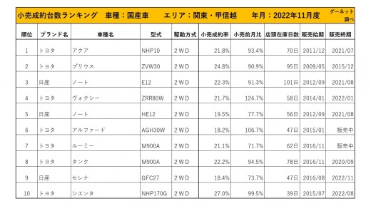 2022年11月度　国産車小売成約台数ランキング【関東・甲信越エリア】