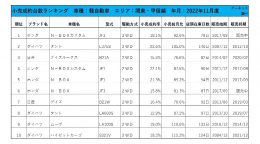 2022年11月度　軽自動車小売成約台数ランキング【関東・甲信越エリア】