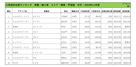 2022年11月度　輸入車小売成約台数ランキング【関東・甲信越エリア】