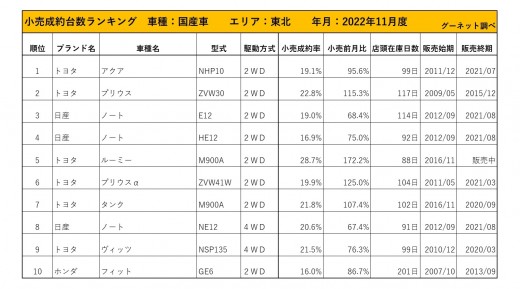 2022年11月度　国産車小売成約台数ランキング【東北エリア】