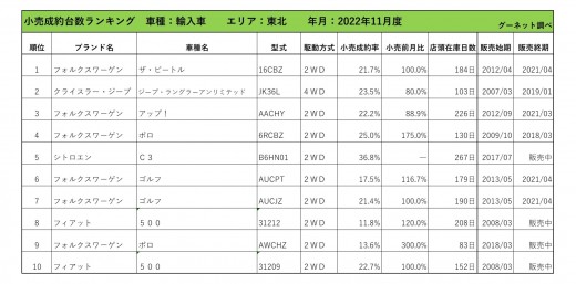 2022年11月度　輸入車小売成約台数ランキング【東北エリア7