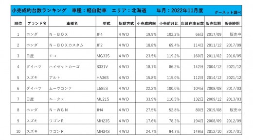 2022年11月度　軽自動車小売成約台数ランキング【北海道エリア】