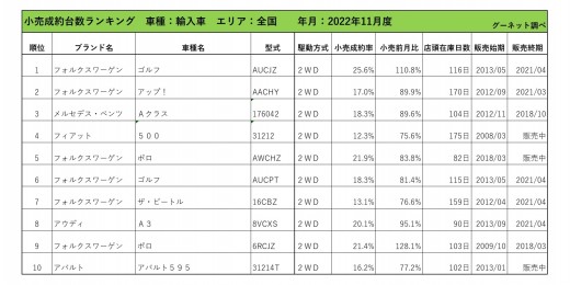 2022年11月度　輸入車小売成約台数ランキング【全国エリア】