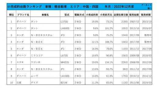 2022年12月度　軽自動車小売成約台数ランキング 【中国・四国エリア】