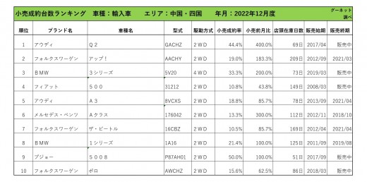 2022年12月度　輸入車小売成約台数ランキング 【中国・四国エリア】