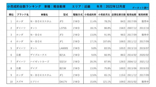 2022年12月度　軽自動車小売成約台数ランキング【近畿エリア】