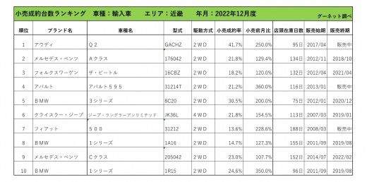 2022年12月度　輸入車小売成約台数ランキング【近畿エリア】