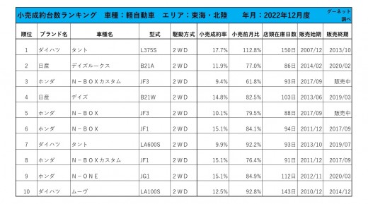 2022年12月度　軽自動車小売成約台数ランキング【東海・北陸エリア】