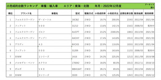 2022年12月度　輸入車小売成約台数ランキング【東海・北陸エリア】