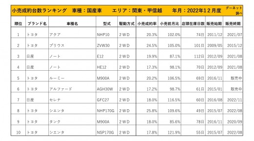 2022年12月度　国産車小売成約台数ランキング【関東・甲信越エリア】
