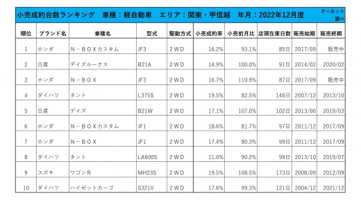 2022年12月度　軽自動車小売成約台数ランキング【関東・甲信越エリア】