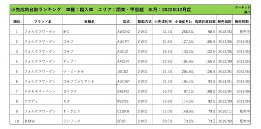 2022年12月度　輸入車小売成約台数ランキング【関東・甲信越エリア】