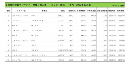 2022年12月度　輸入車小売成約台数ランキング【東北エリア】