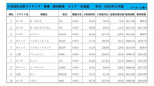 2022年12月度　軽自動車小売成約台数ランキング【北海道エリア】