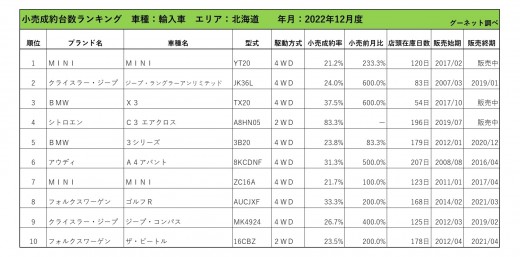 2022年12月度　輸入車小売成約台数ランキング【北海道エリア】