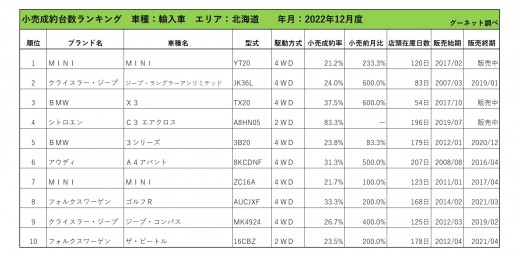 2022年12月度　輸入車小売成約台数ランキング【北海道エリア】