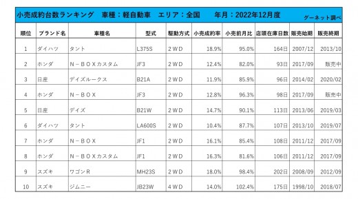 2022年12月度　軽自動車小売成約台数ランキング【全国エリア】