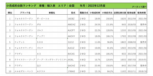 2022年12月度　輸入車小売成約台数ランキング【全国エリア】