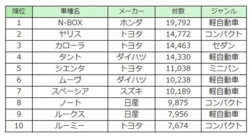 新車販売トップ１０