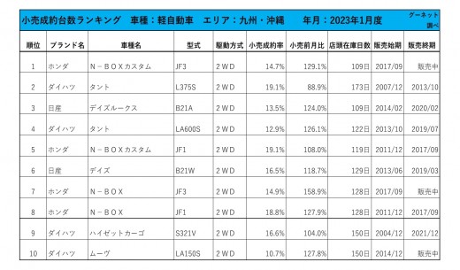 2023年1月度　軽自動車小売成約台数ランキング【九州・沖縄エリア】