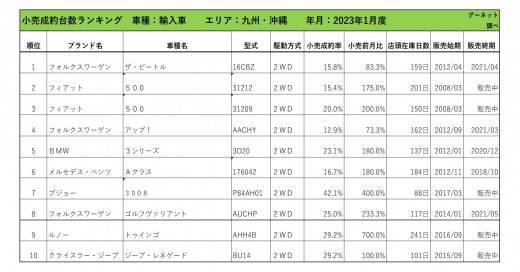 2023年1月度　輸入車自動車小売成約台数ランキング【九州・沖縄エリア】