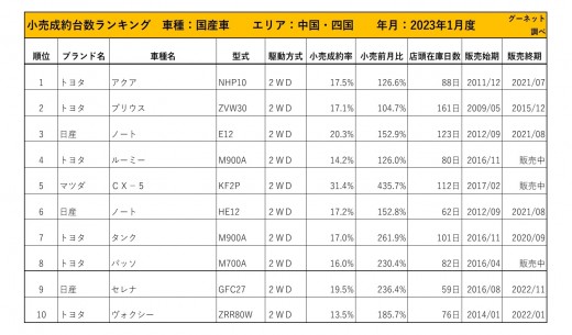 2023年1月度　国産車小売成約台数ランキング 【中国・四国エリア】