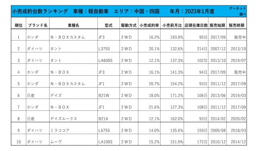 2023年1月度　軽自動車小売成約台数ランキング 【中国・四国エリア】