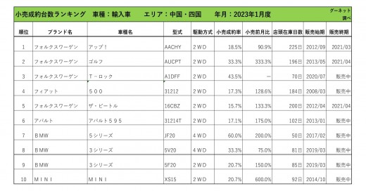 2023年1月度　輸入車小売成約台数ランキング 【中国・四国エリア】