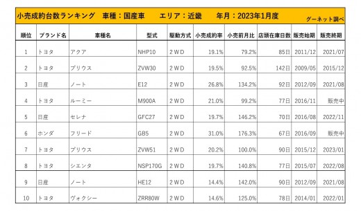 2023年1月度　国産車小売成約台数ランキング【近畿エリア】