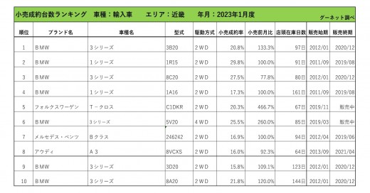 2023年1月度　輸入車小売成約台数ランキング【近畿エリア】