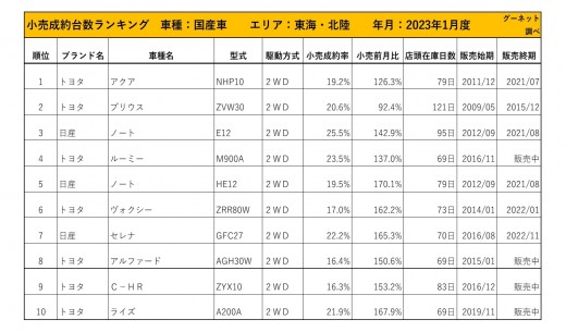 2023年1月度　国産車小売成約台数ランキング【東海・北陸エリア】