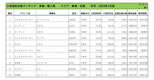 2023年1月度　輸入車小売成約台数ランキング【東海・北陸エリア】