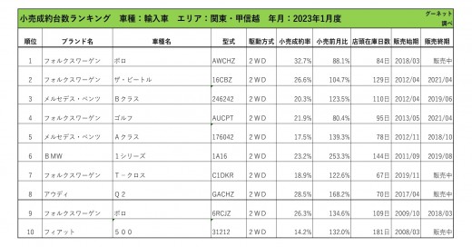 2023年1月度　輸入車小売成約台数ランキング【関東・甲信越エリア】