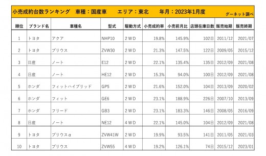 2023年1月度　国産車小売成約台数ランキング【東北エリア】