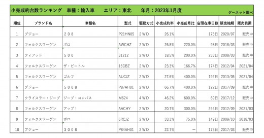 2023年1月度　輸入車小売成約台数ランキング【東北エリア】